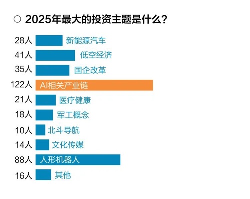 超百位基金经理展望2025年市场调查报告出炉：84%的基金经理看好A股走势，电子板块备受青睐，AI或成最重要投资主题 中国基金报